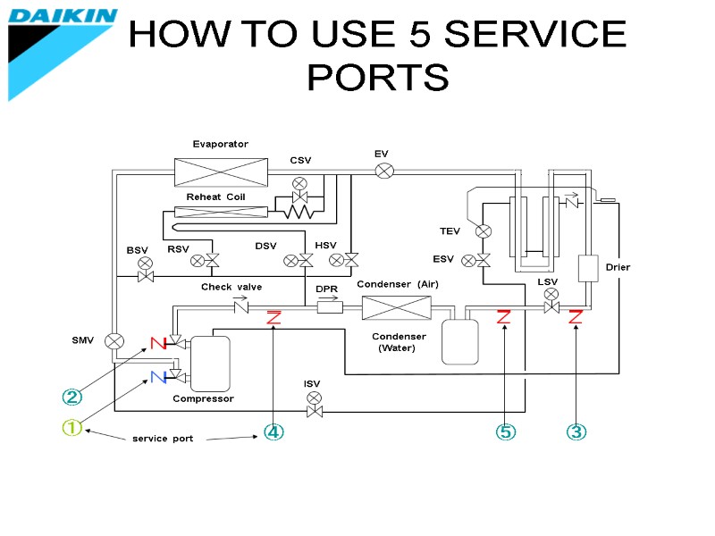HOW TO USE 5 SERVICE PORTS